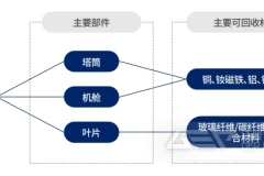风机材料回收市场估值