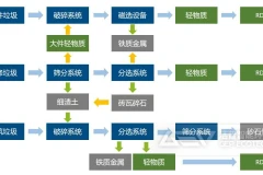 建筑垃圾、装修垃圾、大件垃圾三位一体处置解决方案