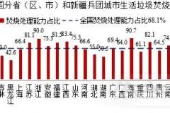 2021年中国城市建设状况公报发布：2021年全国城市生活垃圾无害化处理率99.88%