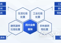 无废城市建设方向是什么