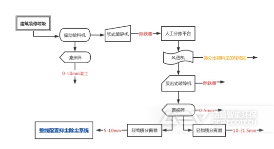 建筑装修垃圾整条产线该如何设计？