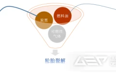 废旧轮胎资源化利用方式介绍