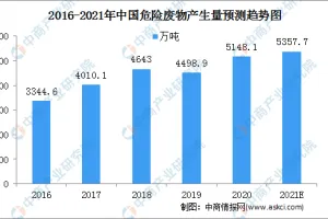 2021年中国危险废物处理行业市场规模及竞争格局分析