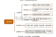 2021年中国危废处理行业专题调研与深度分析报告