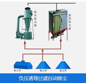 负压邮到过滤自动降尘