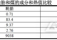 废旧轮胎替代燃煤作为燃料在水泥窑中的应用分析