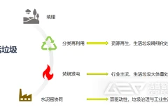生活垃圾变废为宝