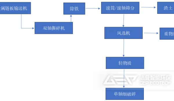 装修垃圾轻质可燃物的资源化利用