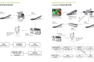 废旧轮胎资源化利用