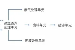 医疗废弃物消毒破碎处理系统，医疗垃圾处理方法介绍