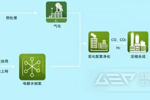 绿色甲醇制作工艺现状与生物质破碎预处理