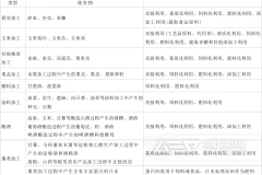 农产品加工废弃物的利用方式