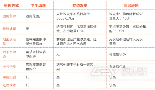 我国城市生活垃圾处理主要方式？