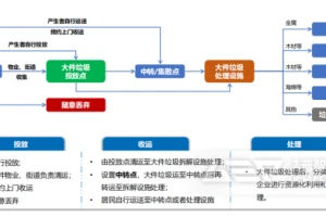 大件垃圾的收运模式及处置形式有哪些？