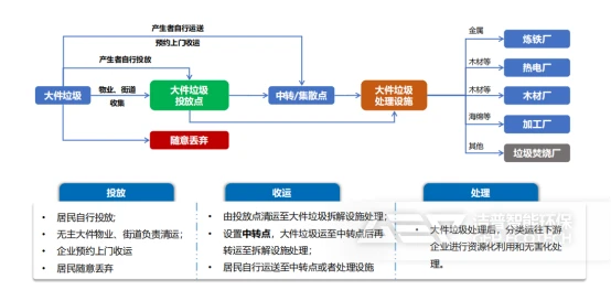 大件垃圾的收运模式及处置形式有哪些？