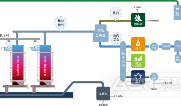 生活垃圾微波裂解