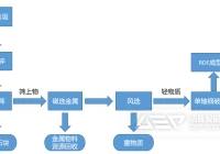 生活垃圾资源化处理设备有哪些？