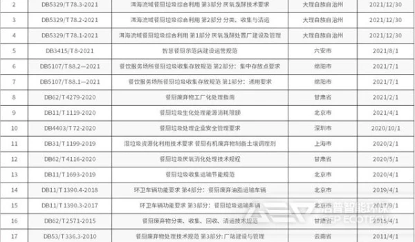 厨余垃圾/餐厨垃圾标准汇总