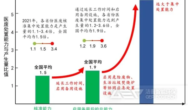 生态环境部就全国医疗废物产生与处置有关情况答记者问