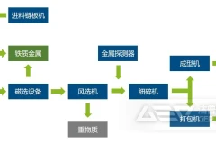废旧纺织物处理技术和市场前景分析