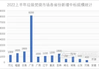 增量放缓，生活垃圾焚烧发电机会没了？