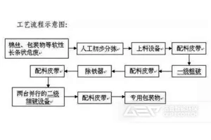 固体工业危险废物制备替代燃料的预处理技术和设备