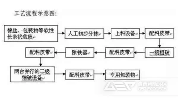 固体工业危险废物制备替代燃料的预处理技术和设备