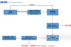 废旧轮胎资源化利用设备有哪些？