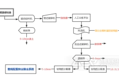 建筑装修垃圾处置流程介绍