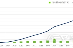 风机材料回收市场估值