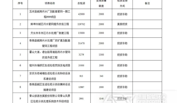 2022年安徽生活垃圾处理安排的8.7亿资金去哪了？