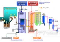 城市生活垃圾热解气化技术与洁普方案