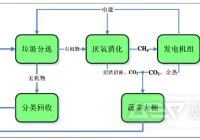 城市生活垃圾资源化处理之厌氧发酵
