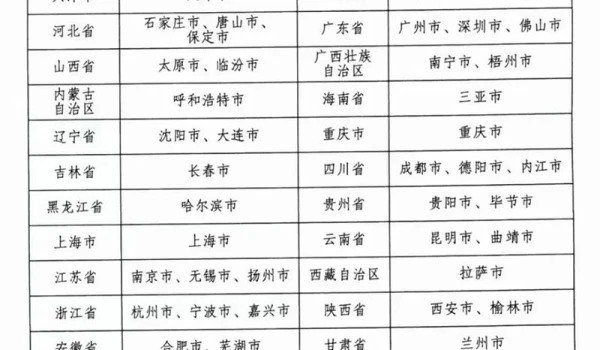 废旧物资循环利用体系建设重点城市名单