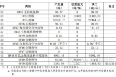广州危险废物收集企业名单及收集能力情况
